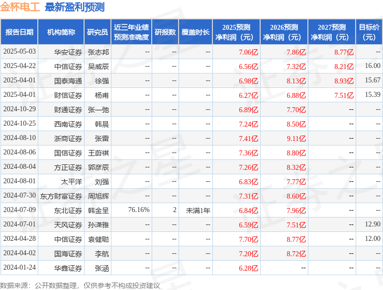 山西证券：首次覆盖金杯电工给予增持评级
