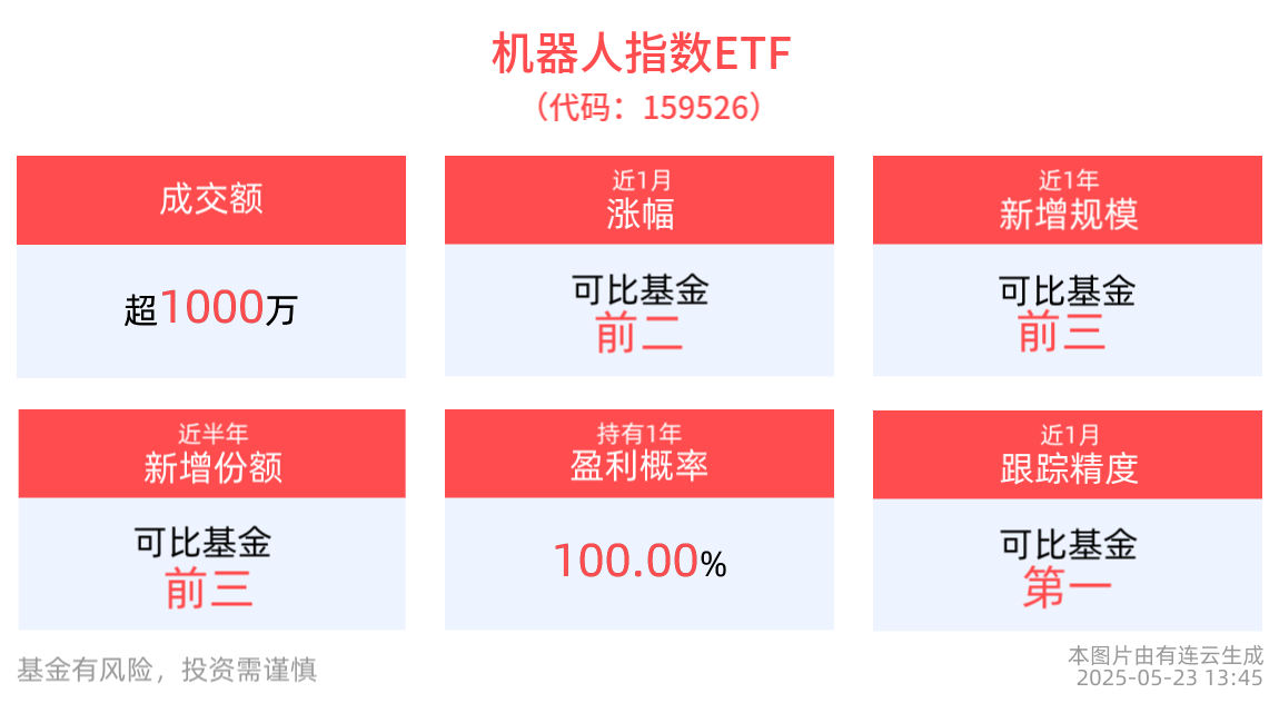 小鹏宣布布局人形机器人，机器人指数ETF(159526)近1年规模增长显著