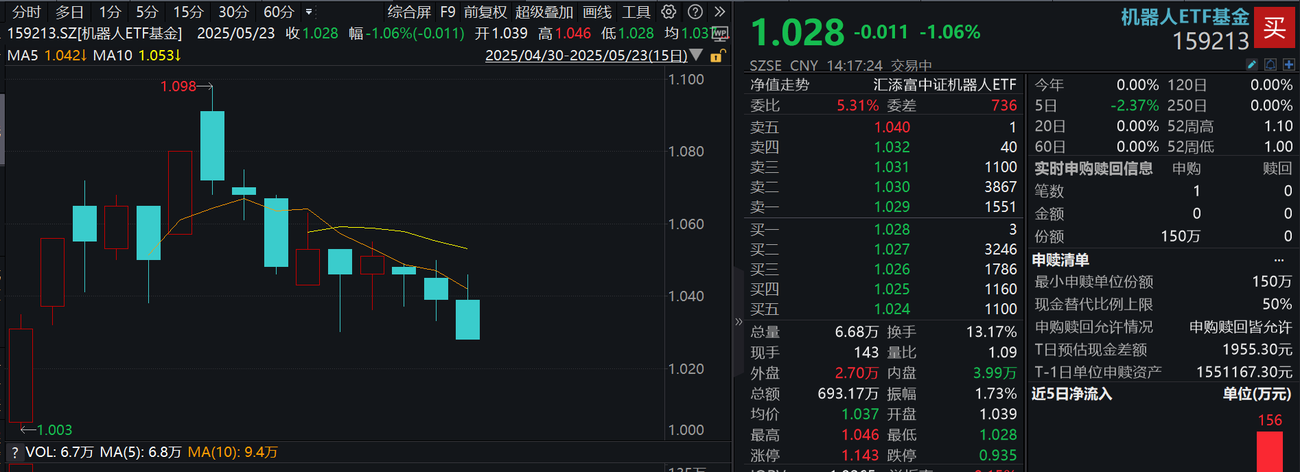 小鹏汽车布局人形机器人！机器人ETF基金(159213)跌超1%，资金逢跌布局！站着电动车的“肩膀”上，人形机器人万亿空间可期？