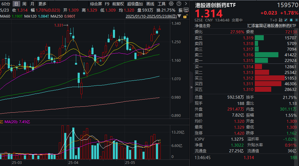 ASCO重磅会议开幕在即，恒瑞医药港股上市引爆板块！T+0交易的港股通创新药ETF(159570)涨近2%，成交再度放量至10亿元，流动性高居同类第一