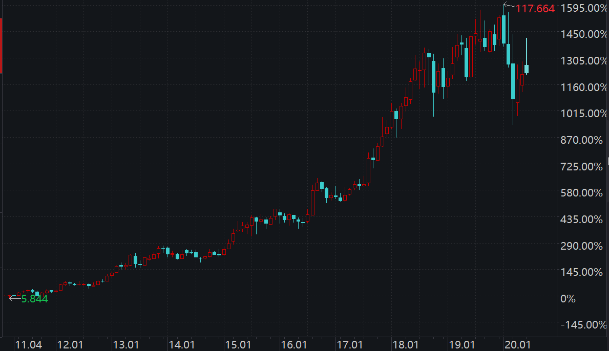 一支冷门的恒生指数成分股，10年涨超10倍