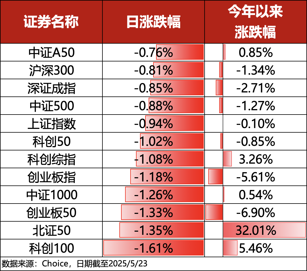 ETF复盘0523｜A股午后突然下跌，医药全周保持强势
