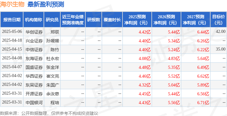海尔生物：5月22日接受机构调研，红土创新基金、华福证券等多家机构参与