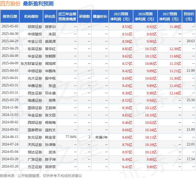 天风证券：给予四方股份买入评级