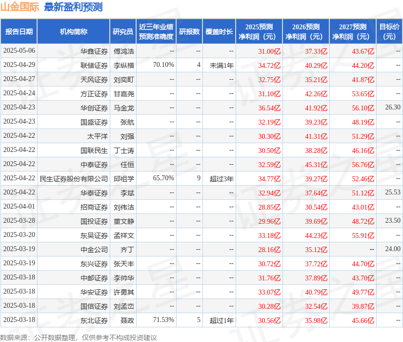 海通国际：上调山金国际目标价至24.4元，给予增持评级