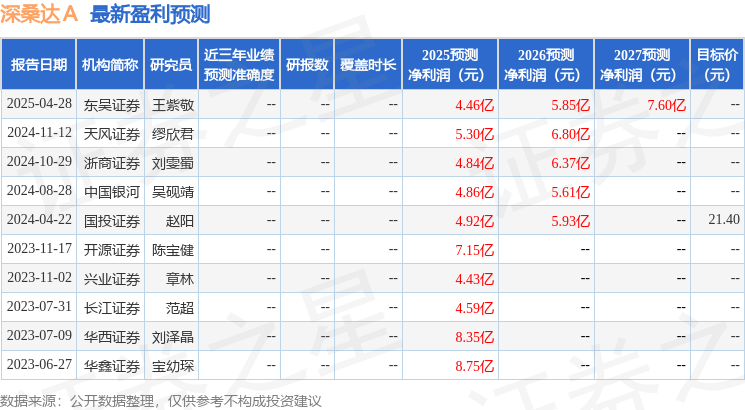 中国银河：给予深桑达A买入评级