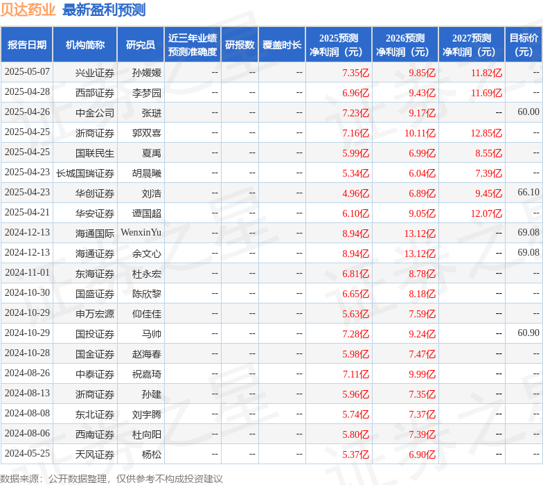 天风证券：给予贝达药业增持评级