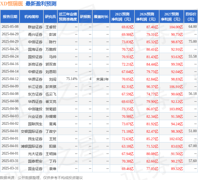 天风证券：给予恒瑞医药买入评级