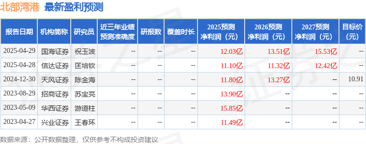 北部湾港：5月23日召开业绩说明会，投资者参与