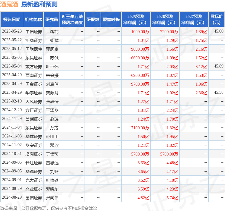 海通国际：下调酒鬼酒目标价至49.0元，给予增持评级