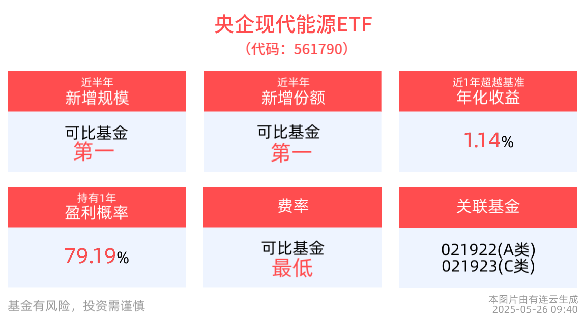 二三季度进入用电旺季，央企现代能源ETF(561790)盘中上涨，中国核建领涨
