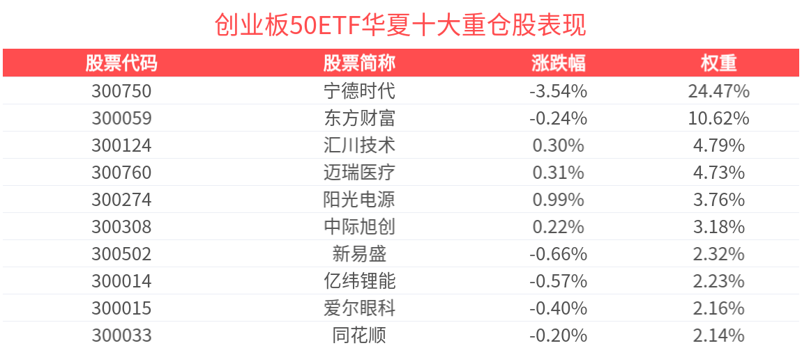 创业板50指数下跌0.86%，创业板50ETF华夏(159367)费率在可比基金中最低