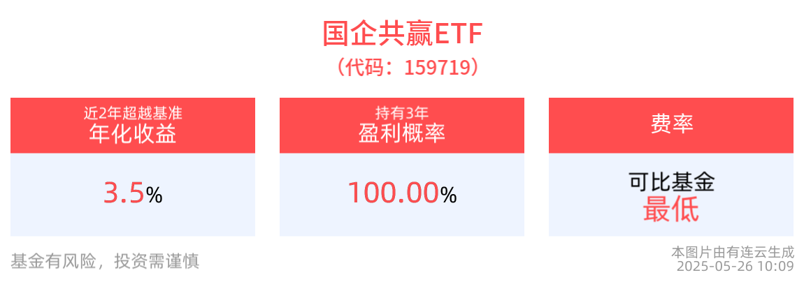 国企改革迎来关键时期！国企共赢ETF(159719)盘中翻红，大湾区ETF(512970)震荡