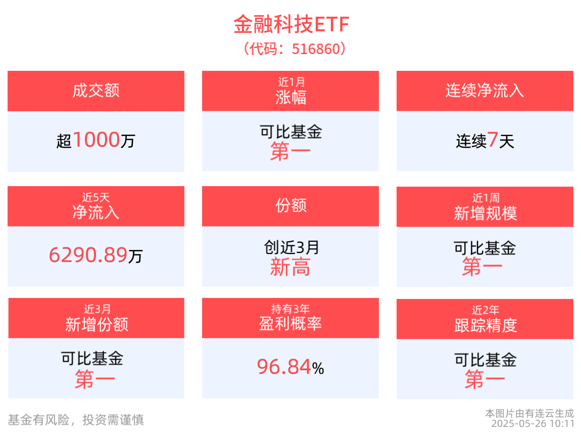 网络身份认证管理办法发布，金融科技ETF(516860)盘中拉升，中科软、数字认证涨超4%
