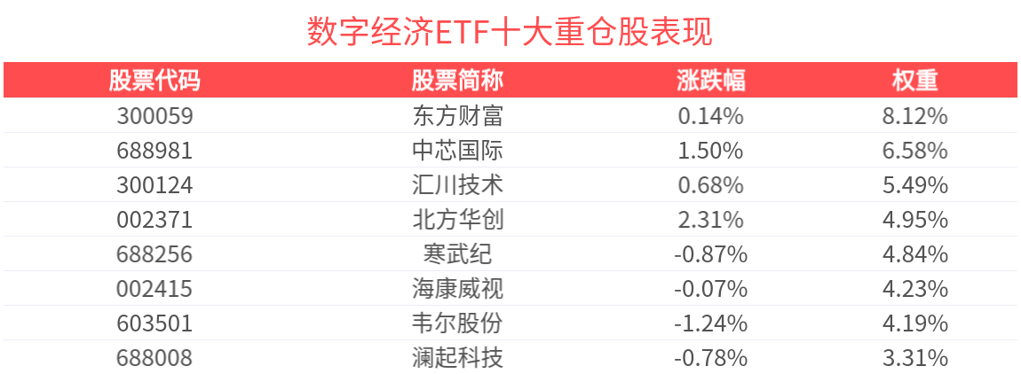 网证政策落地，数字经济ETF(560800)盘中上涨