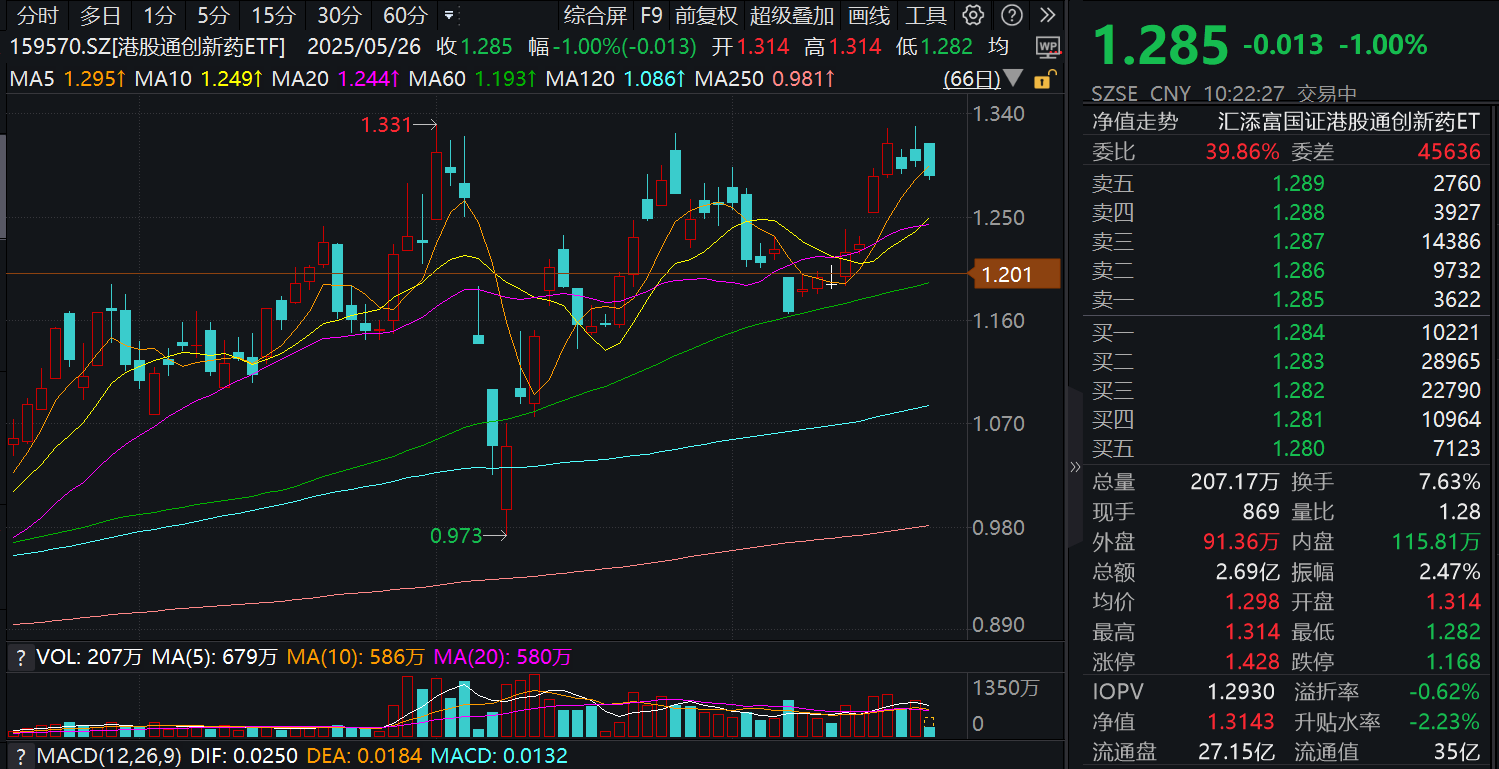 历史性BD推升创新药景气度，关注后续ASCO会议催化！T+0交易的港股通创新药ETF(159570)回调1%，流动性同类领先！