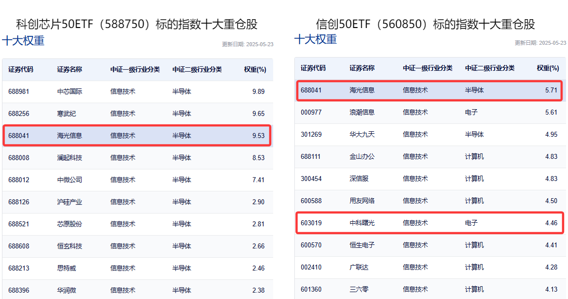 芯片航母来了？海光信息吸收合并中科曙光！把握“科特估”行情，哪些指数相关度高？科创芯片50ETF(588750)份额创新高