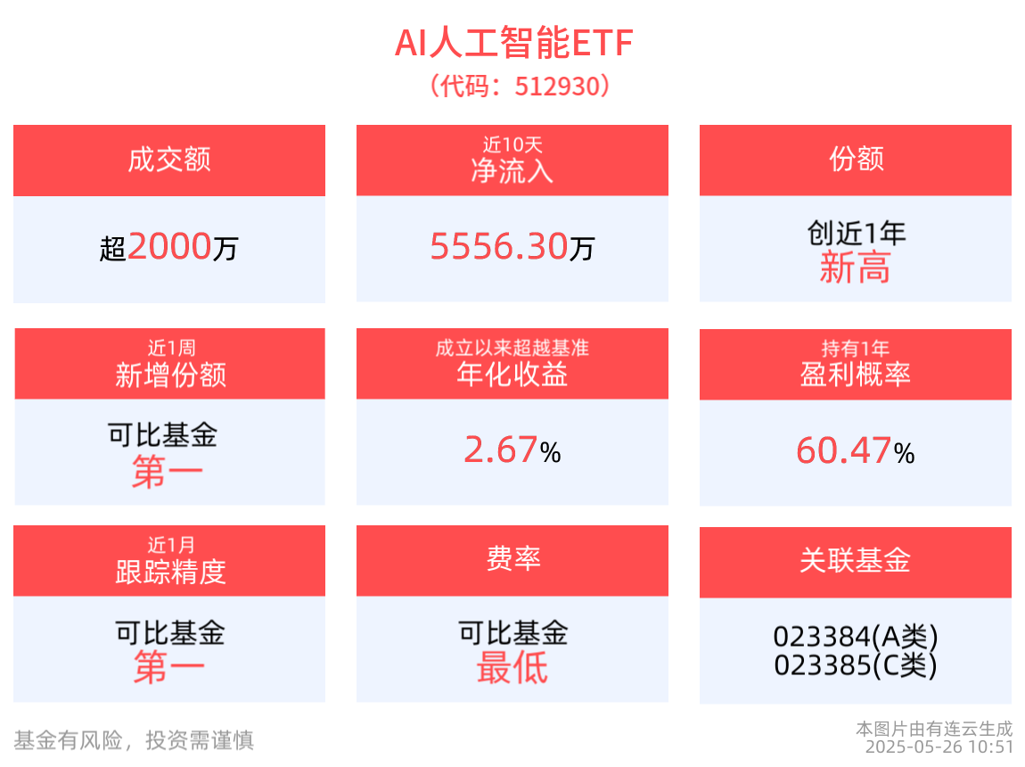 AI人工智能ETF(512930)最新份额创新高，消费电子ETF(561600)近3月新增规模居同类第一，国内本土AI芯片供应链自主化进程有望加速