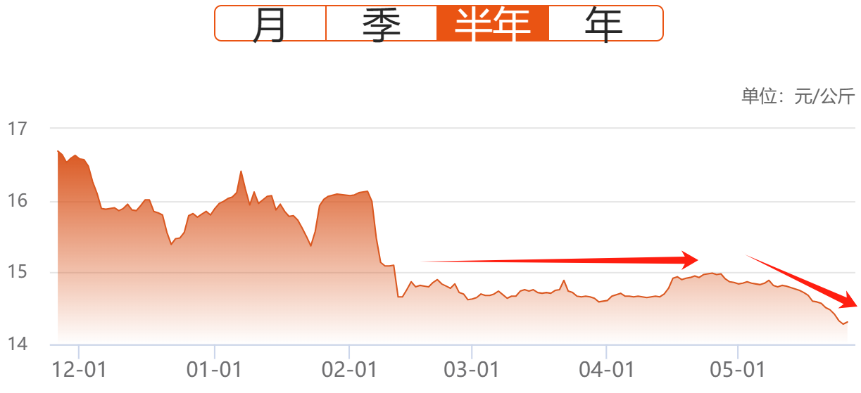 猪价即将破7？这个板块横盘不了多久了！