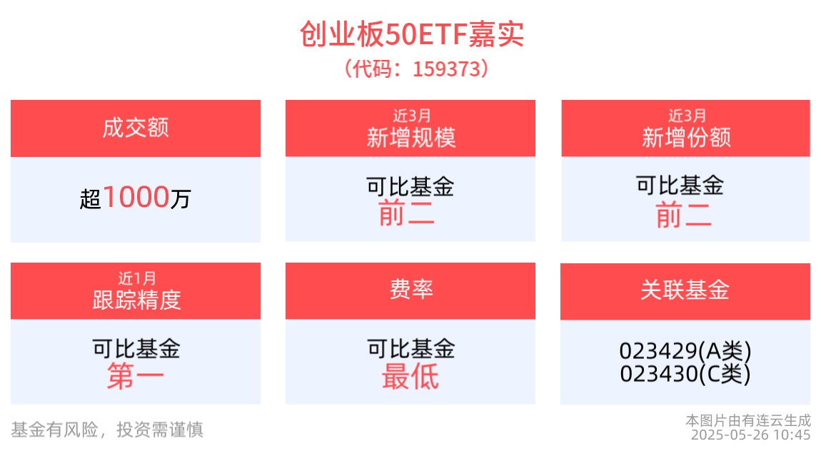 A股将开启新一轮“东升西落”，高弹性创业板50ETF嘉实(159373)近3月新增规模居可比基金头部