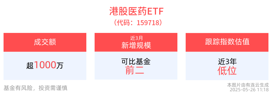 港股医药ETF(159718)、医疗创新ETF(516820)小幅调整，机构：预计更多全球资金将流入港股医疗