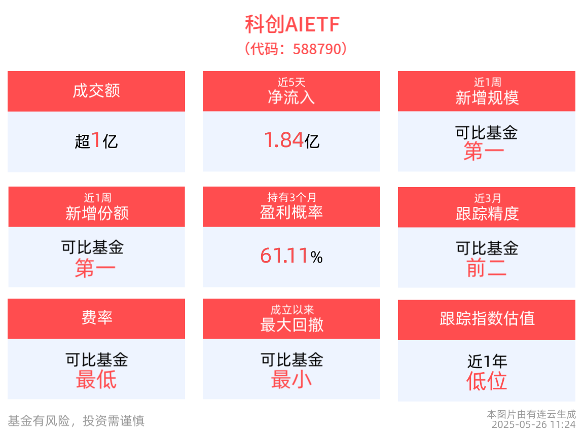 中国算力需求持续上升，科创AIETF(588790)盘中溢价，成交额超亿元