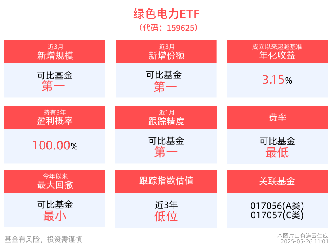 清洁能源发电市场空间巨大，绿色电力ETF(159625)近3月新增规模同类第一！
