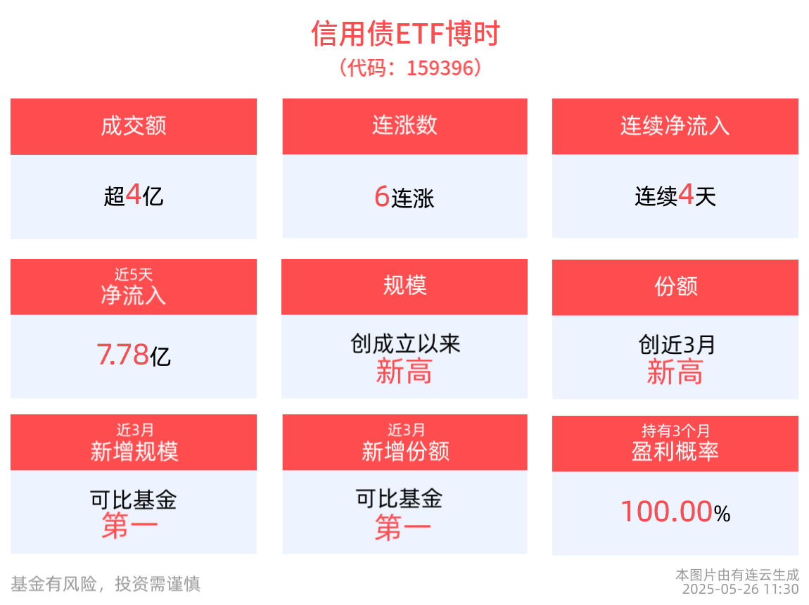 债市看多心态仍未发生改变，信用债ETF博时(159396)冲击6连涨，连续4天净流入