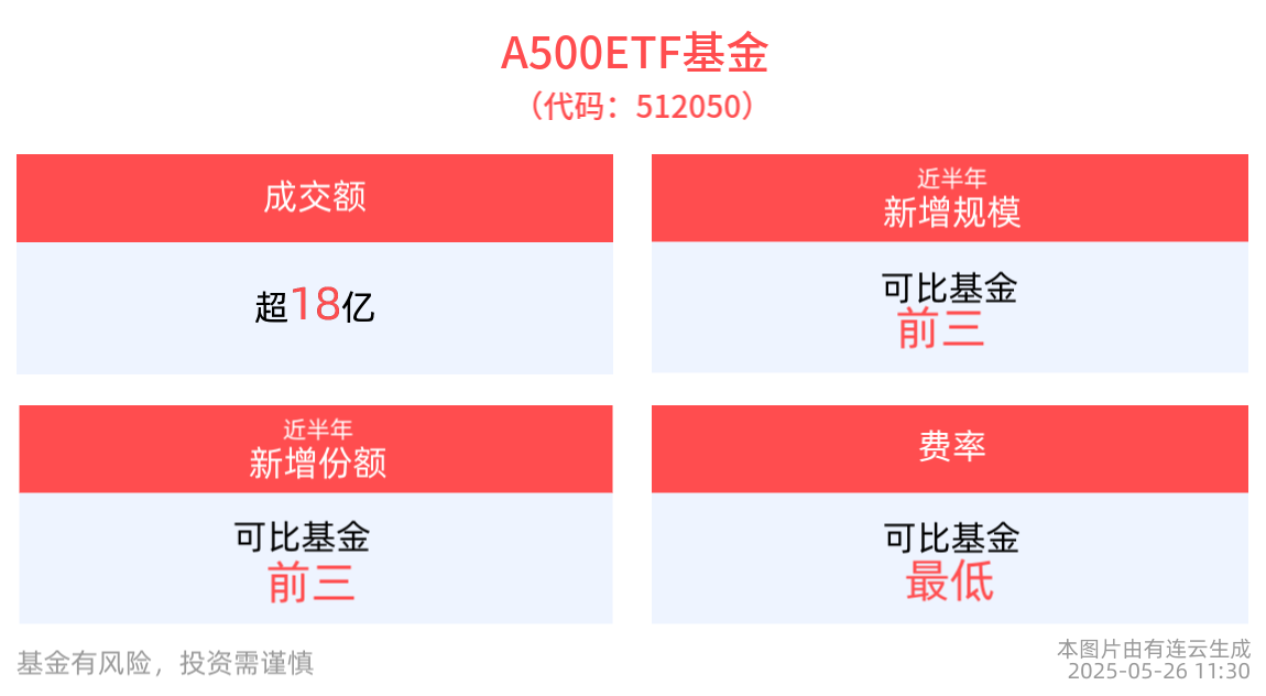 A股稳中有涨态势可期，A500ETF基金(512050)成交额超18亿元