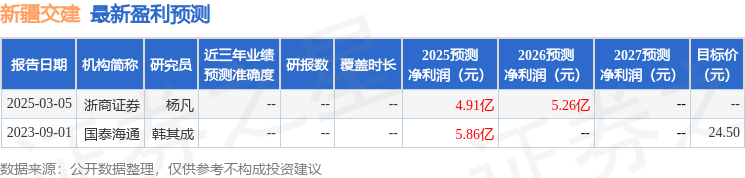 新疆交建：5月23日召开业绩说明会，投资者参与