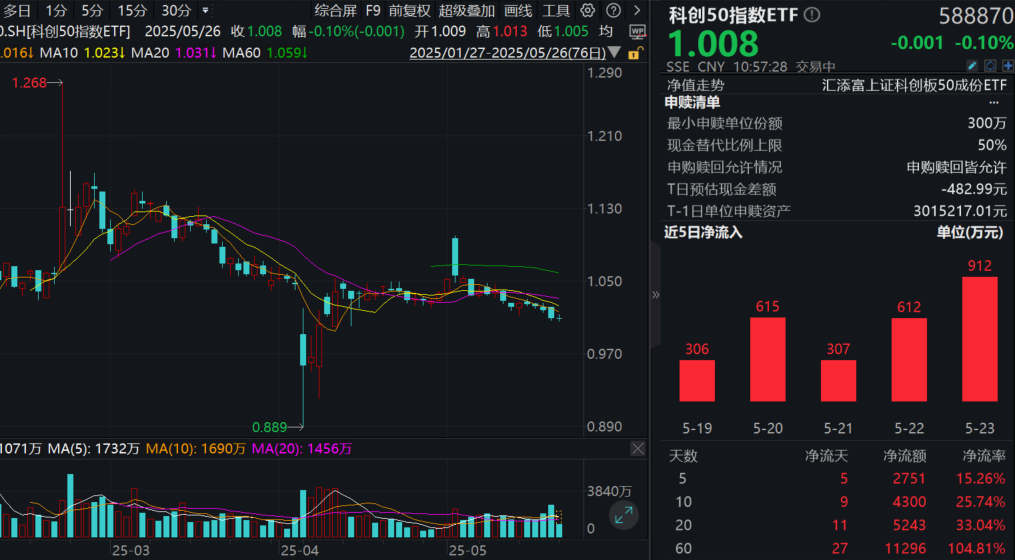 算力龙头合并王炸，海光信息+中科曙光将产生哪些火花？“科创五套”或开闸，科创50指数ETF(588870)换手率同类第一！