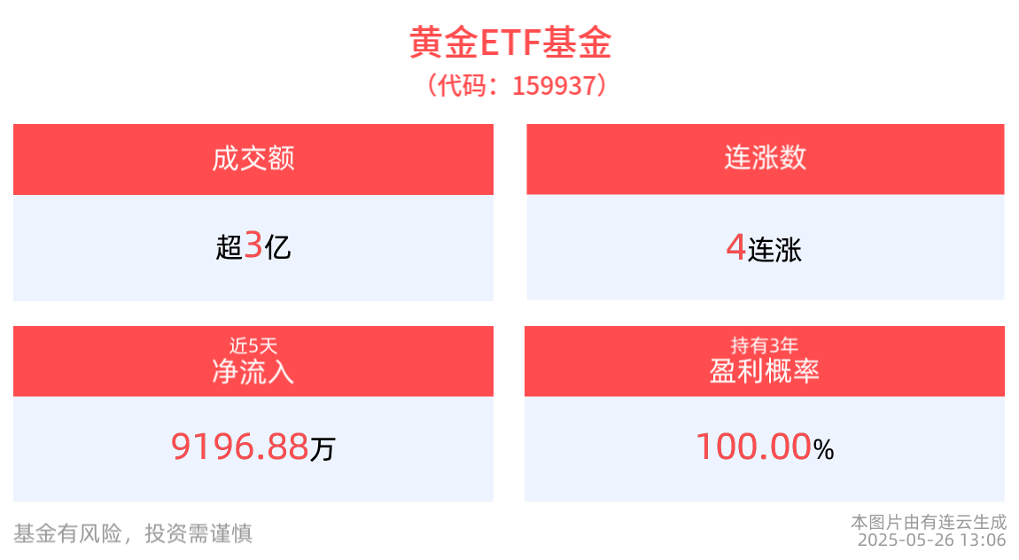 黄金ETF基金(159937)冲击4连涨，成交额超4亿元