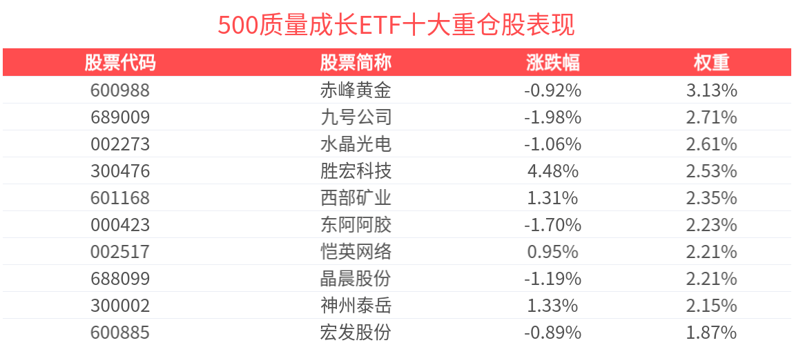 A股权重指数有望迎来重估，500质量成长ETF(560500)近1周新增规模居可比基金首位