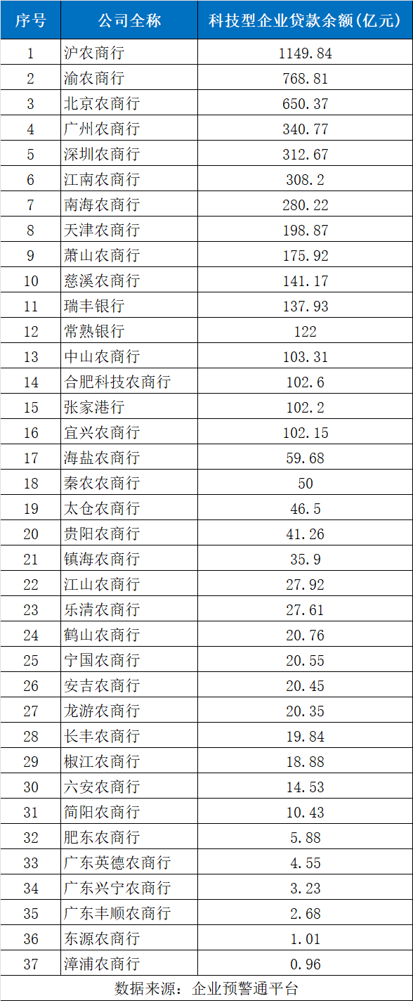 这37家农商行发力科技金融，哪家科技型企业贷款余额最多？