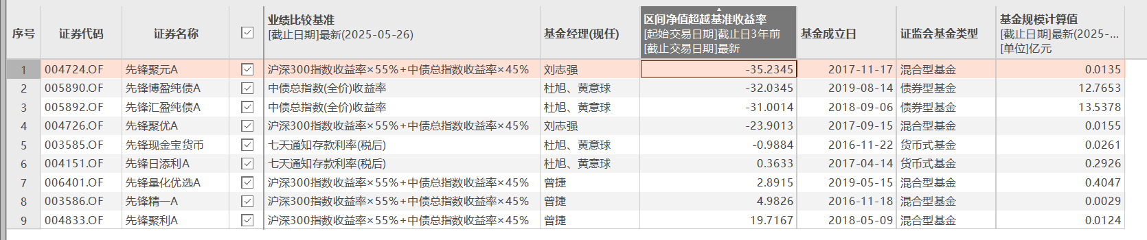 先锋基金：年内已“换血”多高管；包含债券型产品在内的多只基金，近三年跑输业绩比较基准超30%