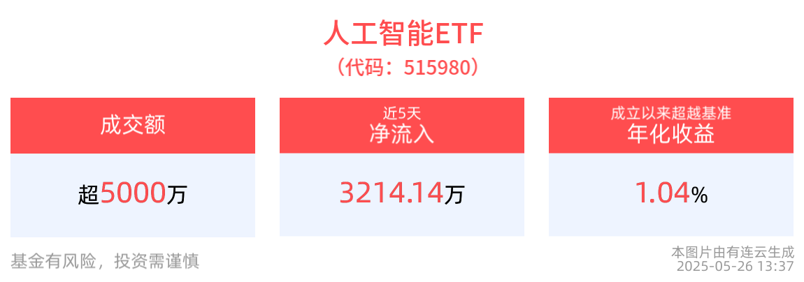 英伟达拟推出中国特供AI芯片，人工智能ETF(515980)成立以来超额收益显著，年内低位反弹超10%！