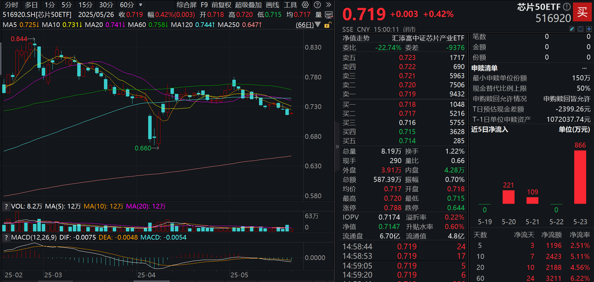 “A吃A”并购再现，海光信息+中科曙光“硬核”重组！星宸科技20CM涨停，芯片50ETF(516920)收盘溢价走阔，近5日有3日获资金净流入！