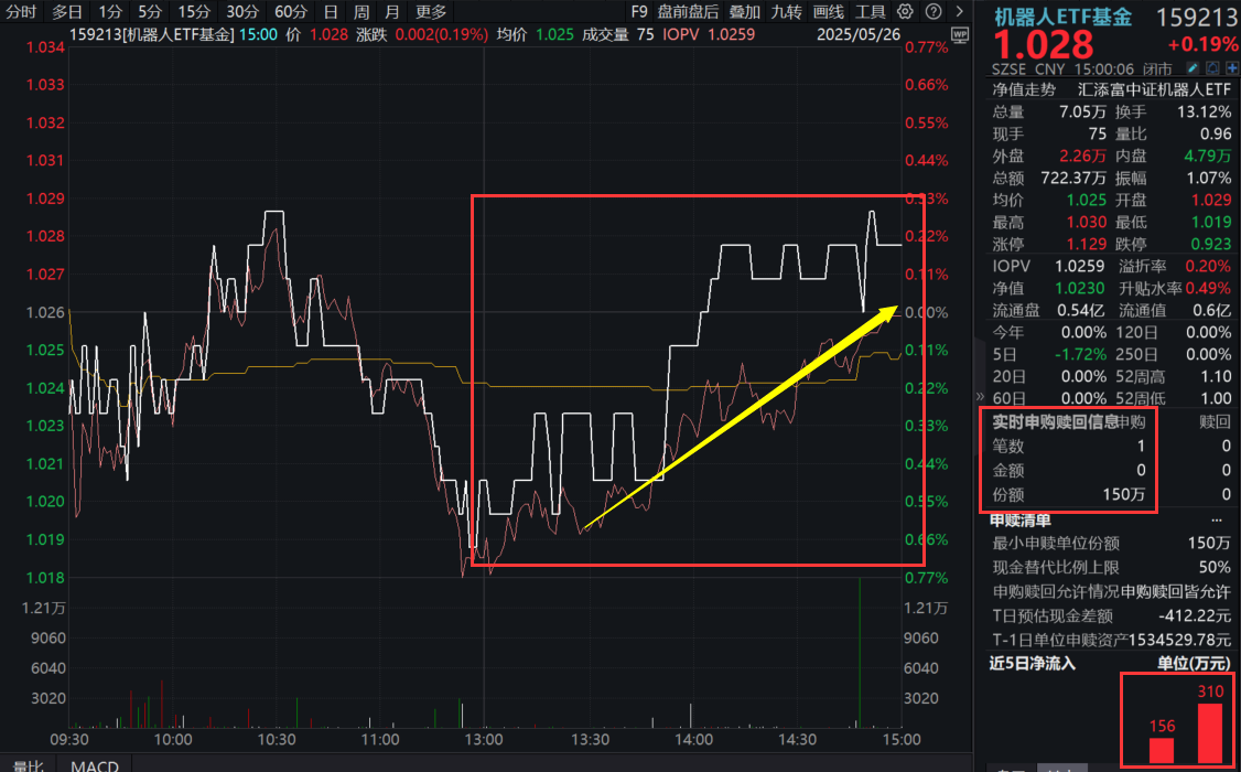 人形机器人，“打”起来了！机器人ETF基金(159213)翘尾收涨0.19%，连续3日吸金！机器人为什么非得是“人形”？商业化落地还有多久？