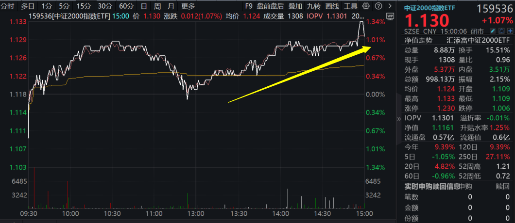 A股缩量整理，小微盘股掀涨停潮，中证2000指数ETF(159536)涨超1%，&nbsp;终结3连阴，强势反包前一日跌幅！