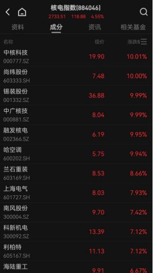 加快核反应堆测试，特朗普一番言论引爆A股、港股核电板块！资金爆炒可控核聚变概念，中核国际一度大涨超180%，“人造太阳”商业化正在进入现实