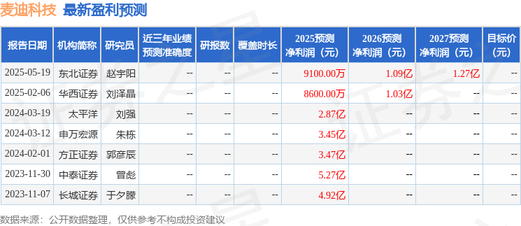 麦迪科技：5月23日接受机构调研，华泰证券、海能投资等多家机构参与