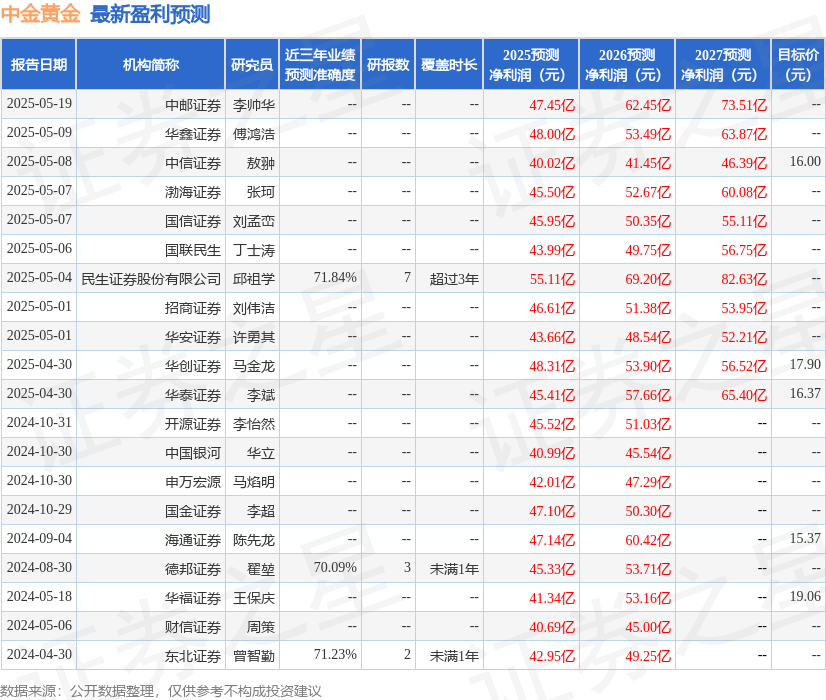 中邮证券：给予中金黄金买入评级