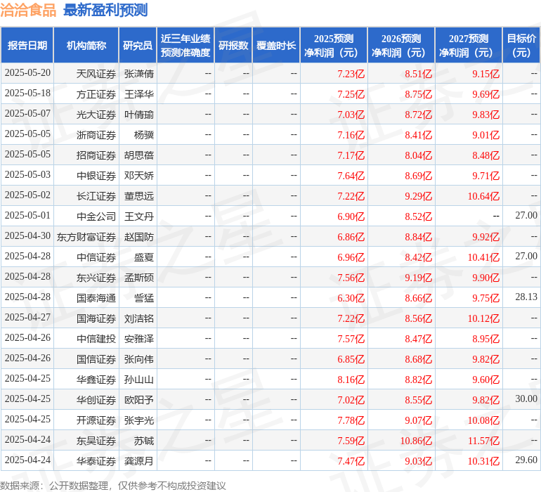 中原证券：给予洽洽食品增持评级