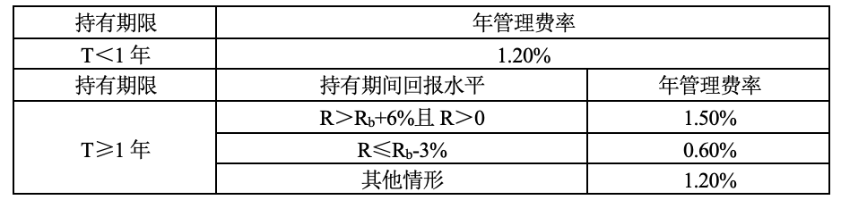 易方达成长进取混合（A/C：024450/024451）等首批新型浮动费率产品今日首发