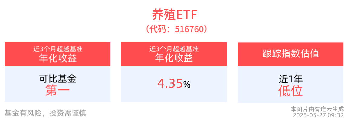 养殖ETF(516760)盘中上涨，四川：支持生猪屠宰企业兼并重组