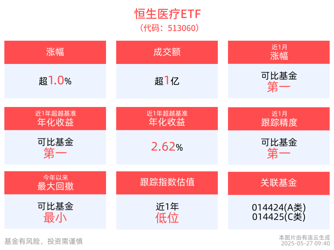 创新药板块景气度或可持续，恒生医疗ETF(513060)强势反弹涨超1%，康哲药业涨4%