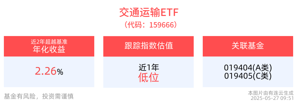 中证全指运输指数上涨0.33%，交通运输ETF(159666)近2年超越基准年化收益达2.26%
