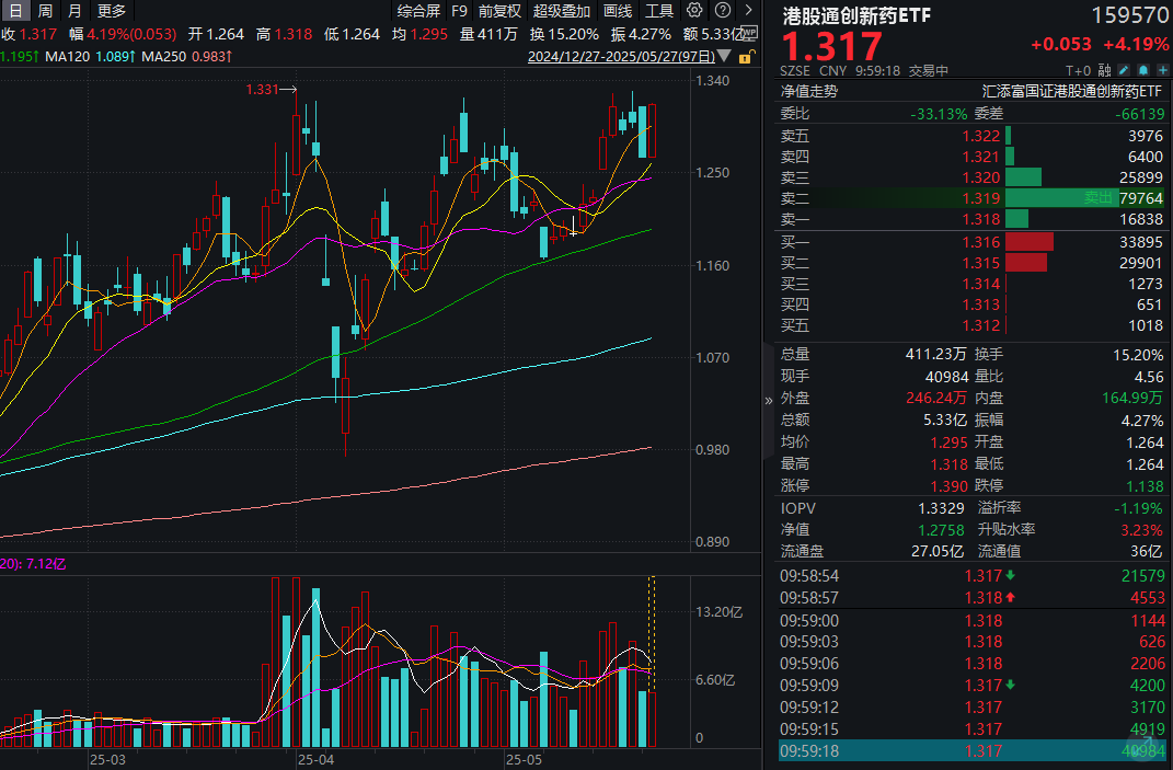 多项重磅数据闪耀ASCO，中国专家发言数量再创新高！T+0交易的港股通创新药ETF(159570)大涨超4%，流动性高居同类第一！