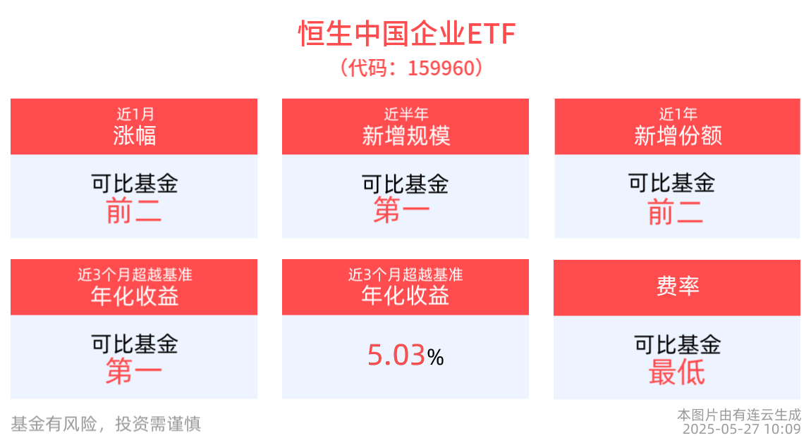 恒生中国企业ETF(159960)盘中上涨，美团回应京东外卖百亿补贴：将不惜代价赢得竞争