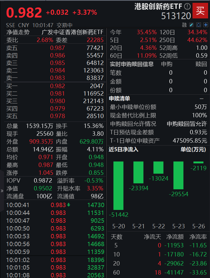 国产创新药ASCO大会表现活跃！港股创新药ETF(513120)早盘反弹涨超3%，成交额快速接近15亿元